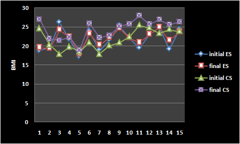 Evolution of body mass index