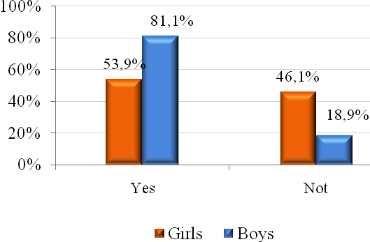 Percentage of the answers for I3:Do you practice any sport activities in your free time?