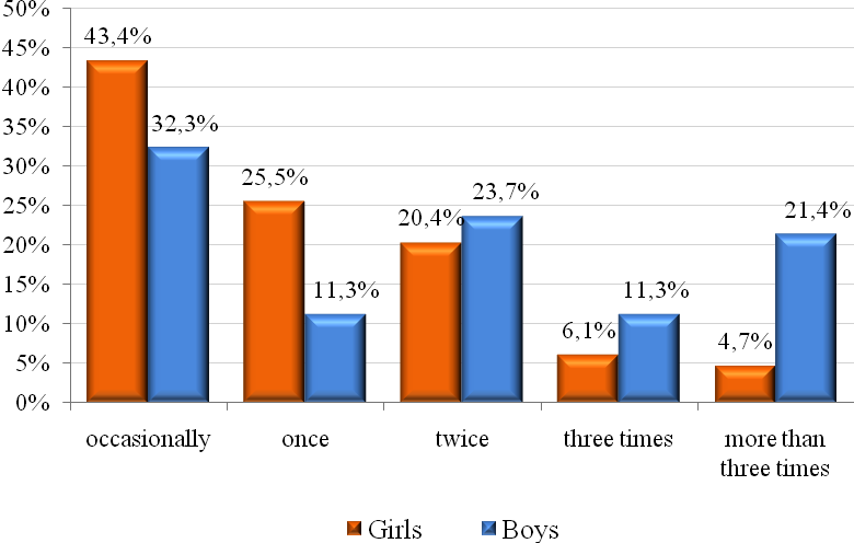 Percentage of the answers for I4: How many times a week do you practice sport activities in you free time? 