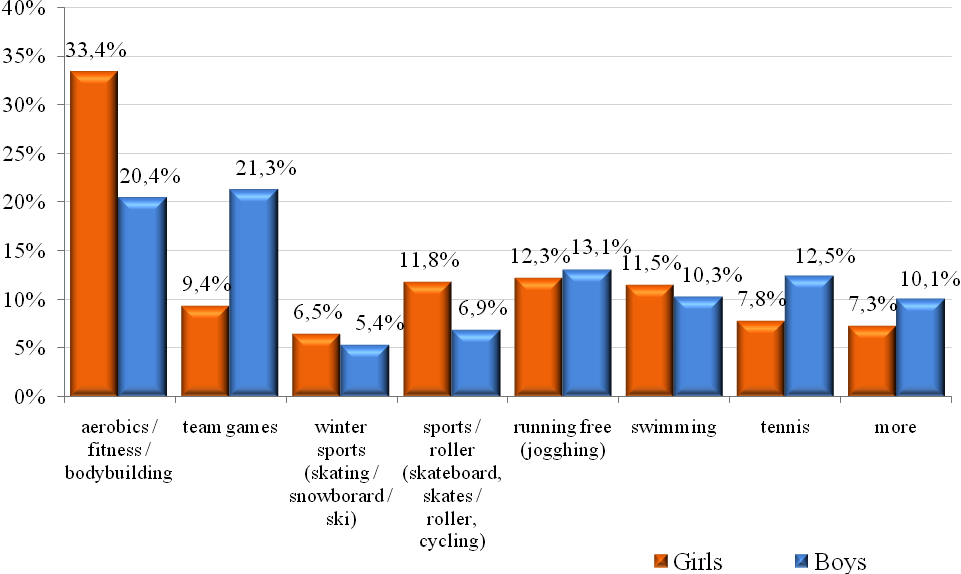 Percentage of the answers for I5: What sorts of sports do you prefer?