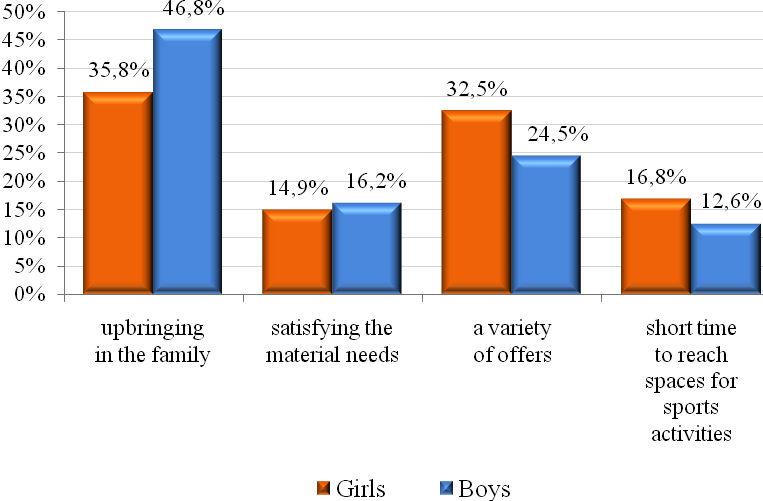 Percentage of the answers for I8. Which are the reasons which determine you to practice sport activities?