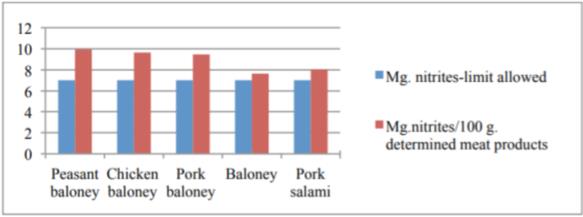 Comparative values of mg. nitrites limit allowed and determined over the allowable amount of meat products