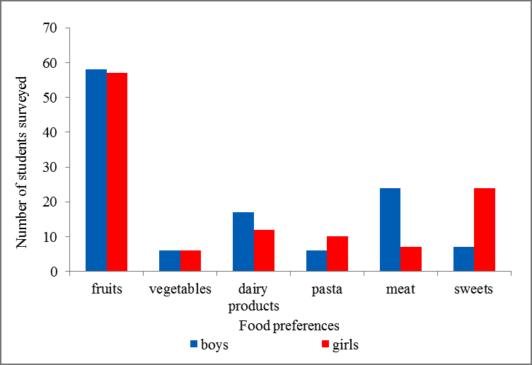 Dietary habits by gender 