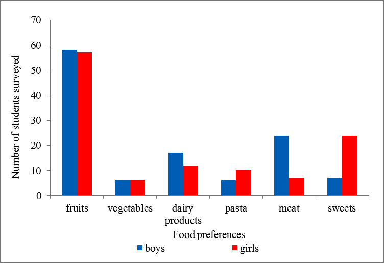 Dietary habits by gender