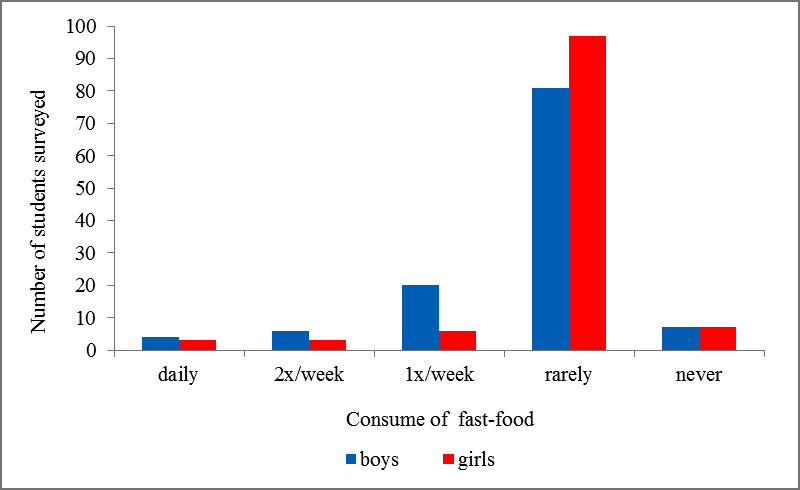 Fast-foods preferences by gender