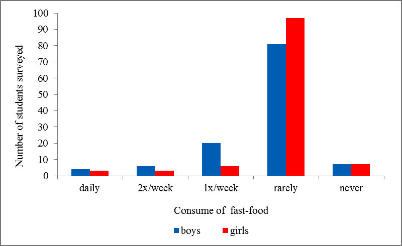 Fast-foods preferences by gender 