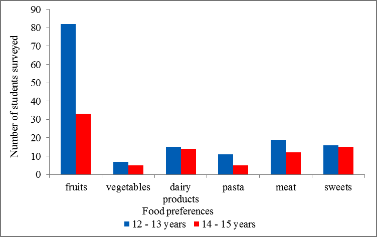 Dietary habits by age