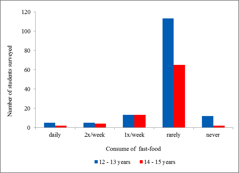 Fast-foods preferences by age
