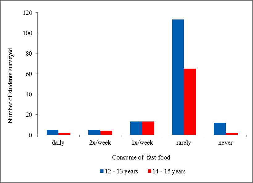 Fast-foods preferences by age 