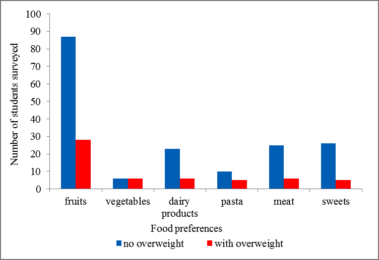 Dietary habits by weight
