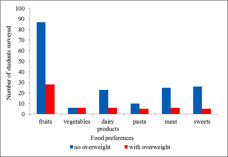 Dietary habits by weight 