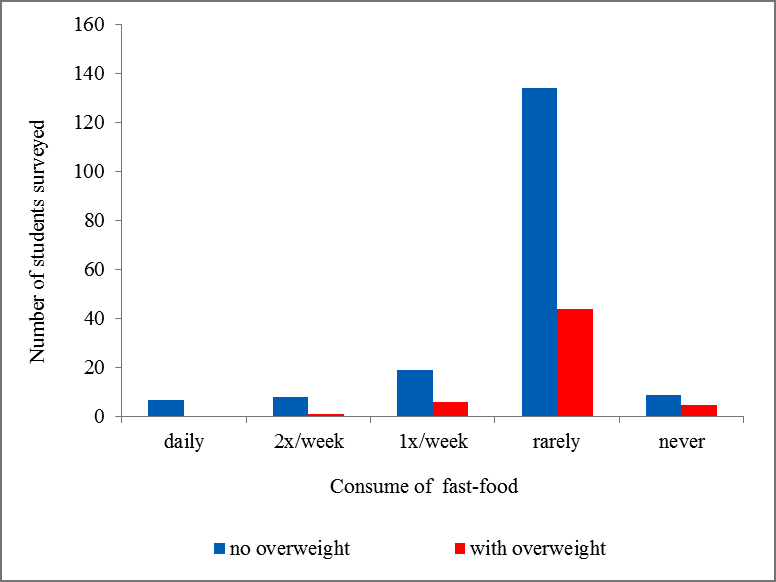 Fast-foods preferences by weight