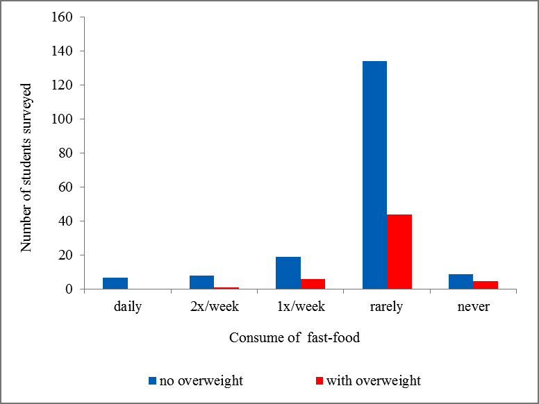 Fast-foods preferences by weight 