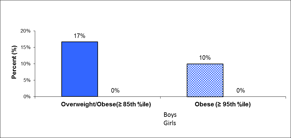 Overweight incidence depending on age and gender (14-year-old boys and girls)