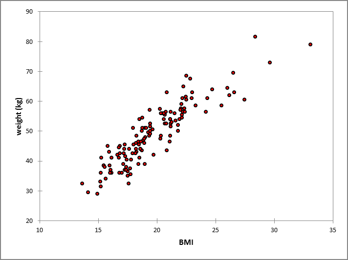 Correlation between BMI and weight in girls aged 12-15