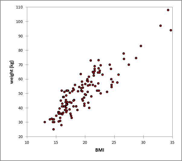 Correlation between BMI and weight in boys aged 12-15