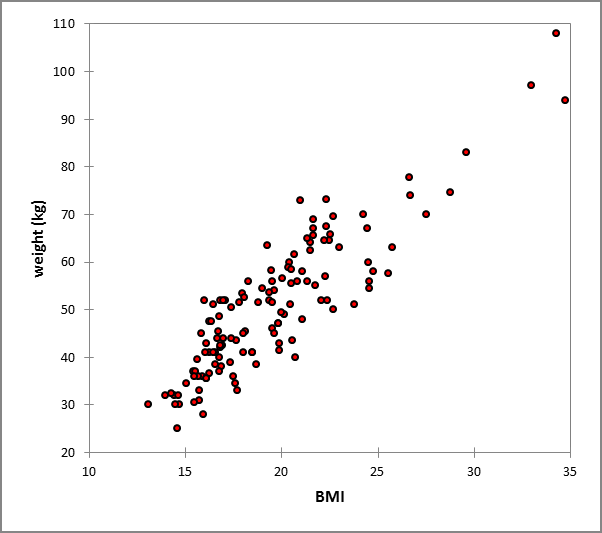 Correlation between BMI and weight in boys aged 12-15 