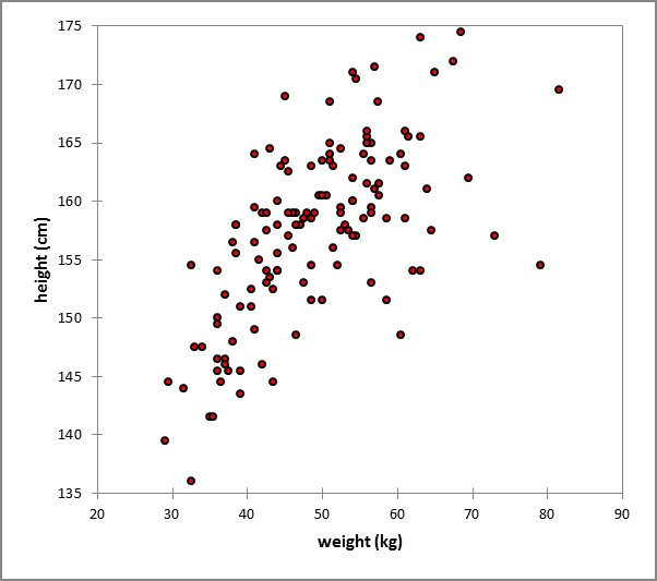 Height and weight correlation in 12-15year-old girls