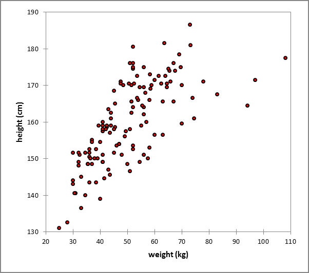 Height and weight correlation in 12–15-year-old boys 
