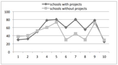 The perception of the teaching personnel on the impact of projects through the identification of the 10 issues of acquisition type