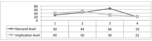 The correlation degree between the engagement level and the implication level of participants in POSDRU projects, from the perspective of the teaching personnel