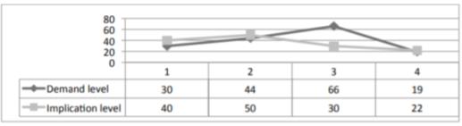 The correlation degree between the engagement level and the implication level of participants in POSDRU projects, from the perspective of the teaching personnel 