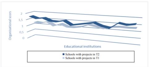 Medium score registered in schools that develop POSDRU projects in T1 and T2 