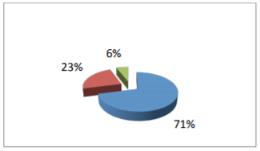 Percent for reasons for choosing the kindergarten