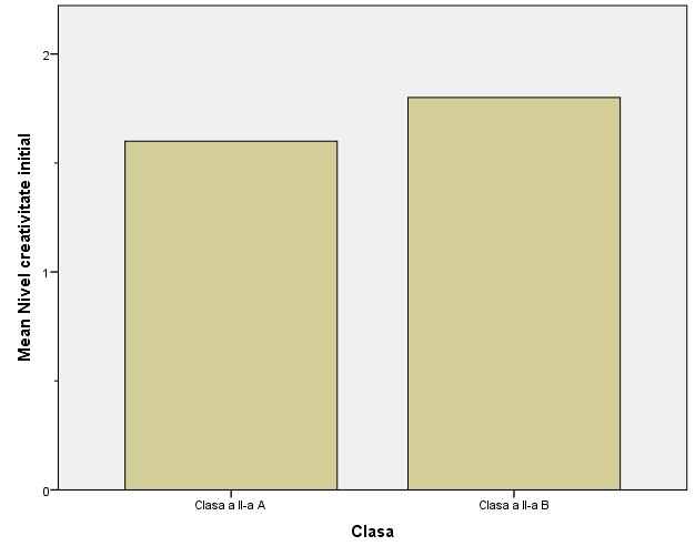 The initial creativity levels for the two classes 
