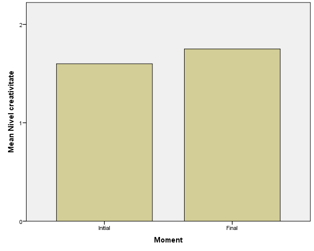 The levels of creativity for classroom II A 