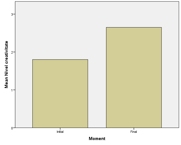 The levels of creativity for classroom II B 