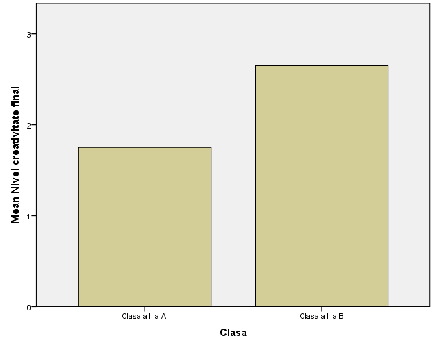 Final creativity levels for the two classes 