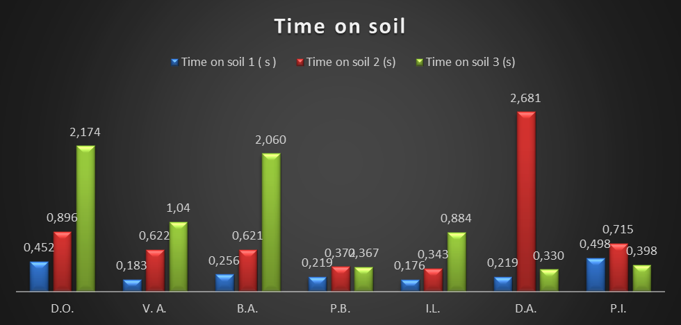 Time on soil between vertical jumps, one- and two turns