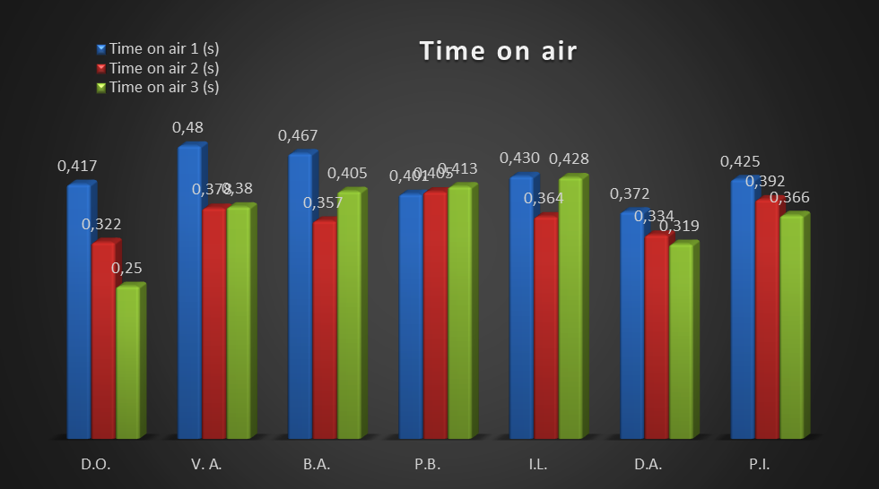 Time on air between vertical jumps, one- and two turns