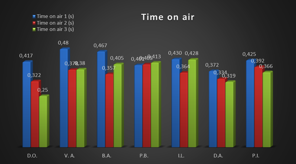 Time on air between vertical jumps, one- and two turns 