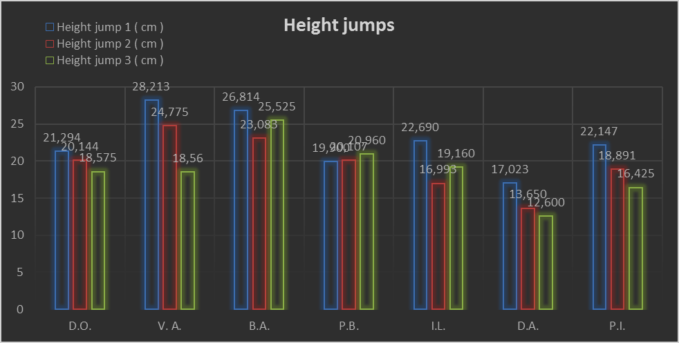 The height jump at the vertical jumps, one- and two turns