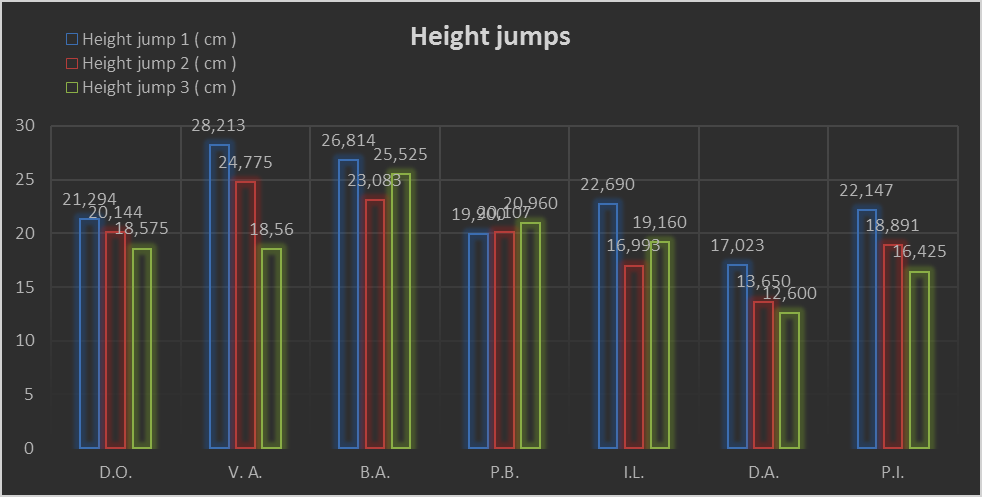 The height jump at the vertical jumps, one- and two turns 