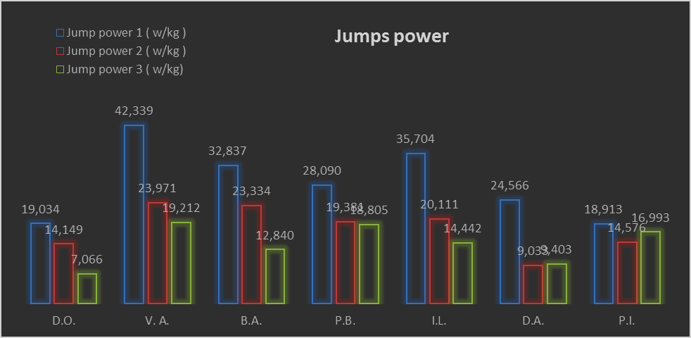 The jumps power at the vertical jumps, one- and two turns 