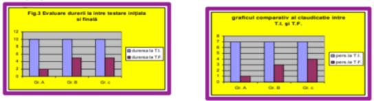 The comparison graph of claudication, initial and final testing