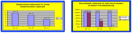 The comparison graph of the results obtained from Trendelenburg test, in the initial and final testing