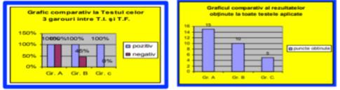 Comparison chart on the results of the three garrot test in initial and final testing