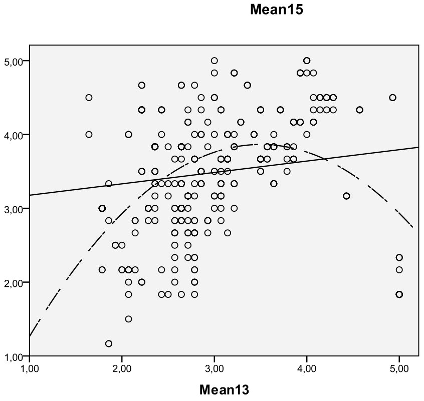 The dynamic relationship between perceived employment barriers (Mean 13) and perceived employment support (Mean 15). 