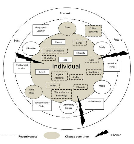 A Systems Theory Framework for Careers Development (Patton, W., & McMahon, M.,1999) 