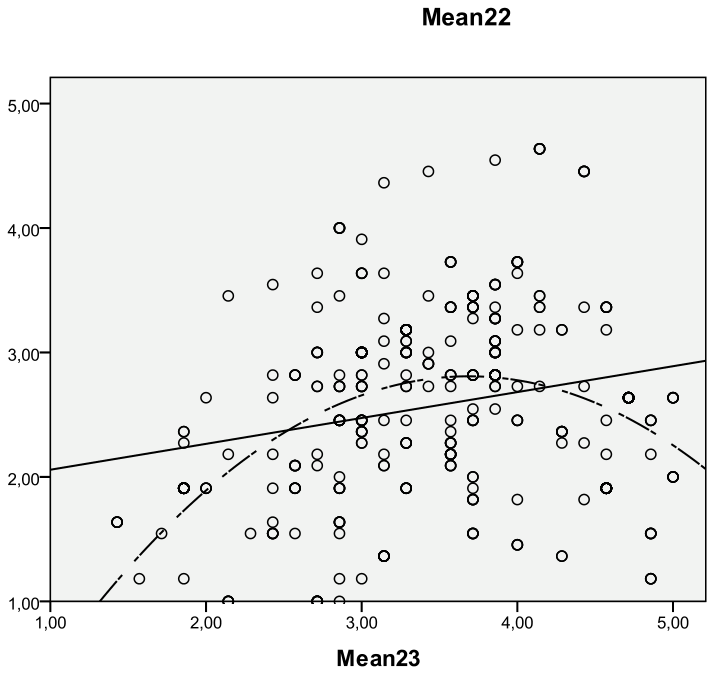 The dynamic relationship between perceived employment success (Mean 22) and perceived employment assistance (Mean 23)