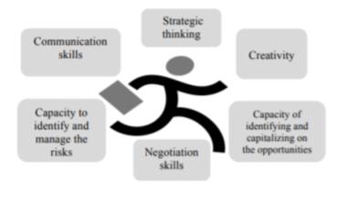 The profile of the entrepreneur – the top 6 skills and abilities (Source: Authors’ work based on the empirical findings of the students’ survey)