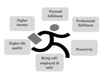 The predictors of the entrepreneurial behaviour – the top 6 motivators (Source: Authors’ work based on the empirical findings of the students’ survey)