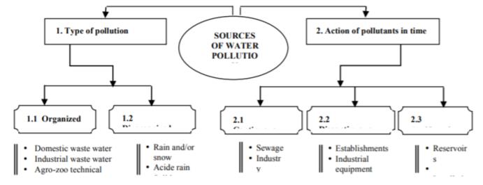 Main sources of water pollution. 