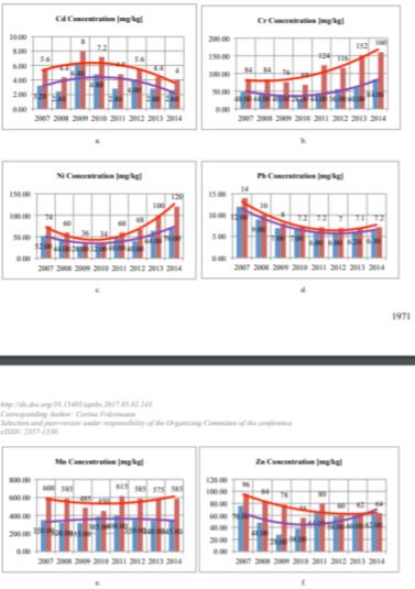 Evaluation of heavy metals content in Danube’s sediments - a. Cd; b. Cr; c. Ni; d. Pb; e. Mn; f. Zn