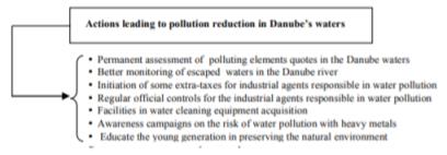 Main actions that may lead to pollution reduction in Danube’s waters 