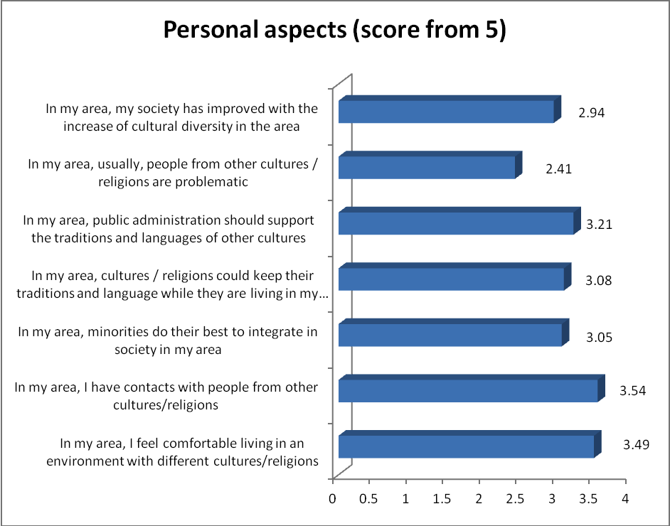 Personal aspects of respondents’ interaction and perception with the existing cultures and religions 